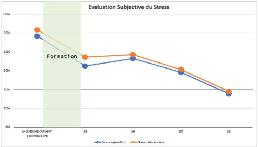 Fig. 5. Evolution de la perception du stress subjectif 