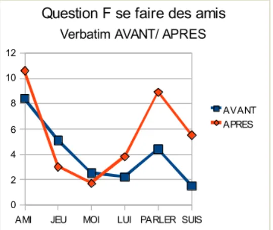 Fig. 7. La fréquence de mots clés avant et après la formation 