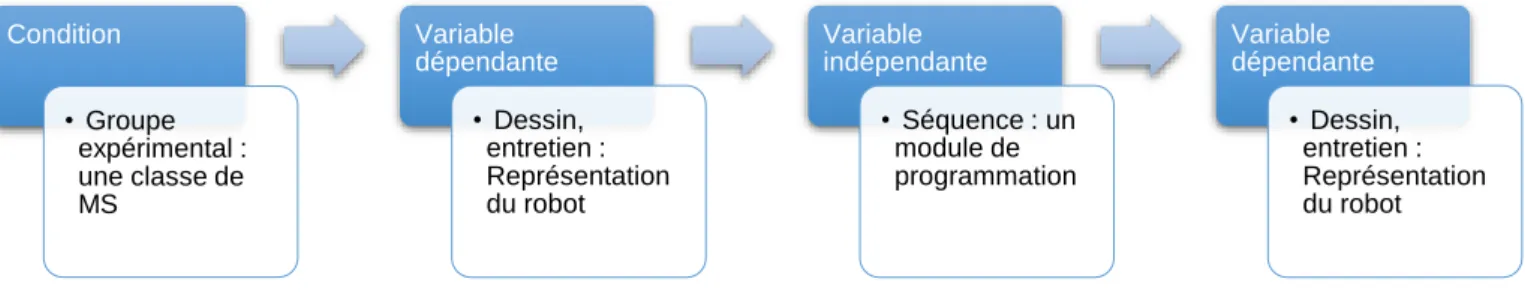 Figure 1- Schéma du dispositif de recueil de données 