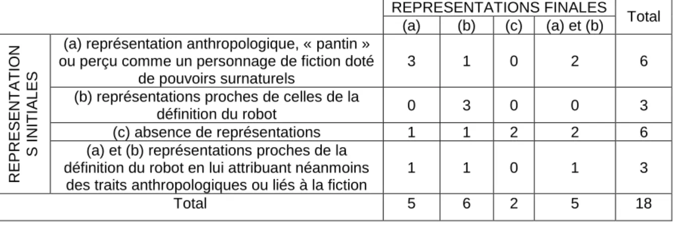 Tableau 1 – Classement des représentation initiales et finales par catégorie 