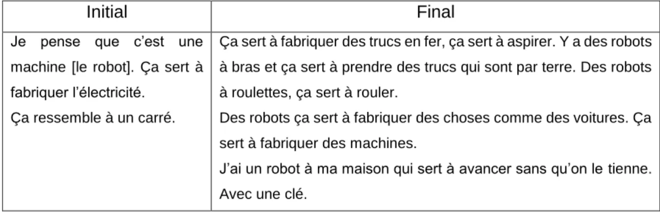 Tableau 2 - Représentations de D. 