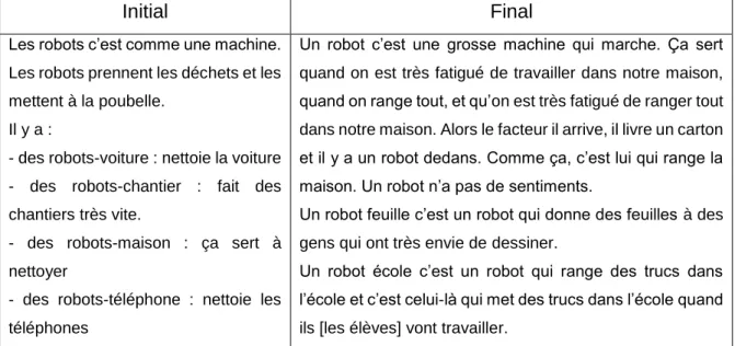 Tableau 4 - Représentations de G. 