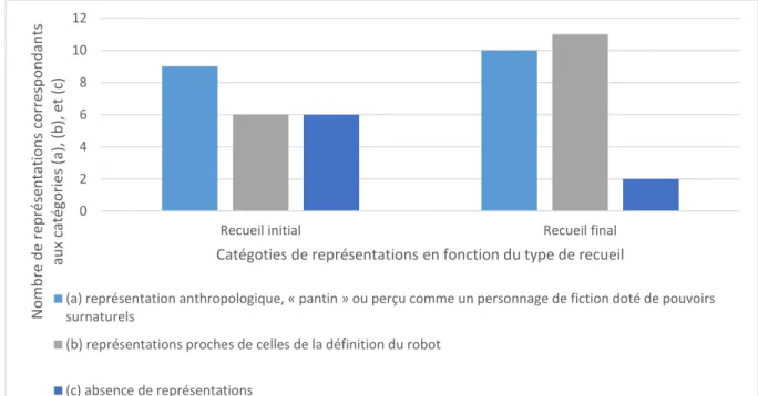 Figure 3 - Tendances générales de l’évolution des représentations entre le recueil initial et final par catégorie