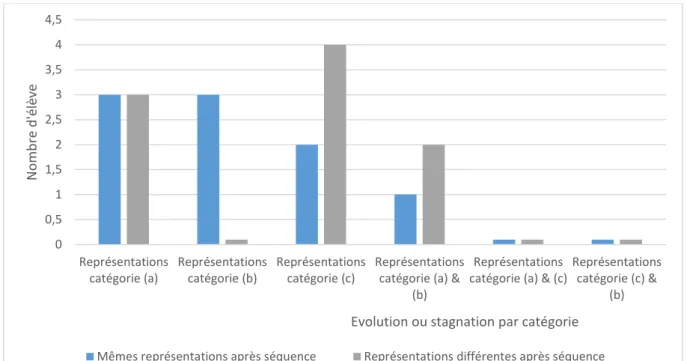 Figure 5 - Type d’évolutions des représentations par catégorie 