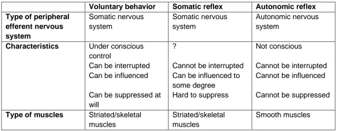 Table 1. Characteristics of voluntary behavior and somatic and autonomic reflexes