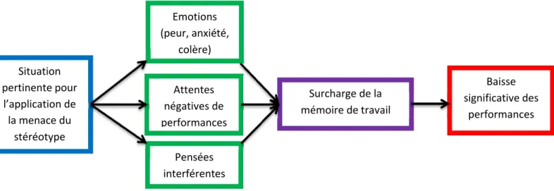 Illustration 1 : Schéma représentatif des processus impliqués dans l’effet de  menace du stéréotype 