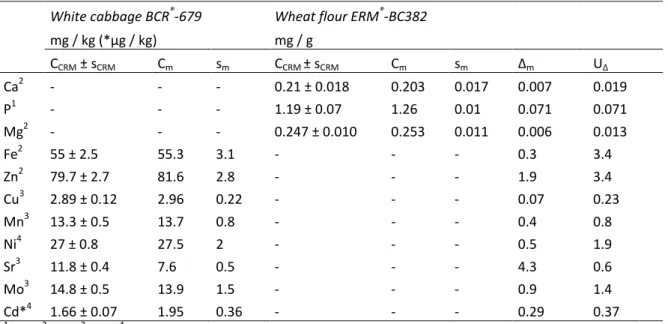 Table 1. Comparison of mineral content values from CRMs for white cabbage and wheat flour in  comparison with data obtained in the laboratory 