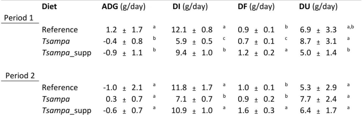 Table  4 lists the  average  daily gains  (ADGs),  the  diet daily intakes  (DIs),  and the  daily  feces  (DF) and daily urine (DU) excretions for the two periods of individual housing according to the diet
