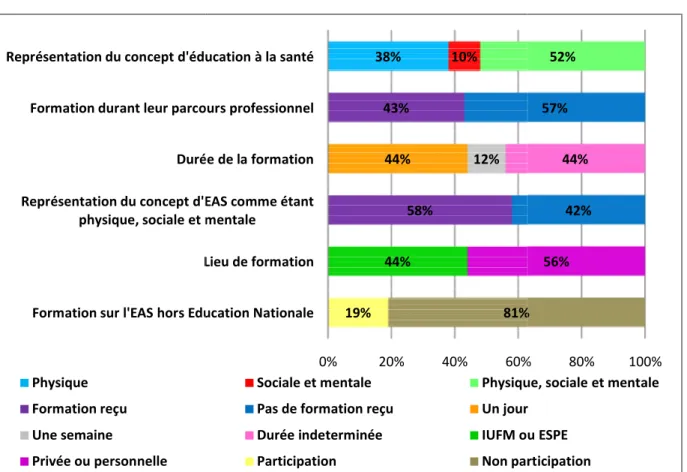 Graphique 6 : Représentation du concept d’éducation à la santé  d’après les enseignants et 