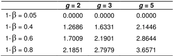 Table 1. Values of  Γ k  according to the 4 values of 1- .  g = 2  g = 3  g = 5  1- = 0.05  0.0000  0.0000  0.0000 