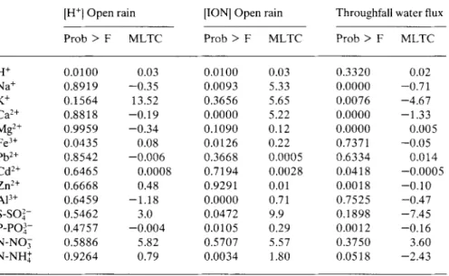 Table 4.  Effects  of  H + open  rain  concentration,  ionic  open  rain  concentrations  and throughfall  water  flux  on  the  ionic  throughfall  concentrations