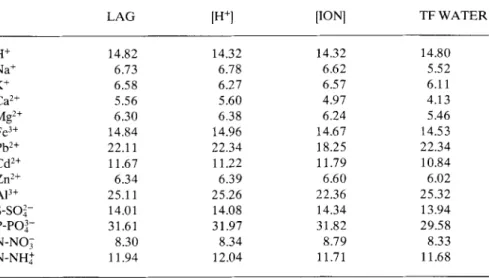 Table 6.  Ionic  throughfall  concentrations:  variance  of  the  residuals  (% of the  transformed series variance)  obtained  when  removing  the  autocorrelation  (LAG)  or regressing  lag  values with  the  causal  factors,  throughfall  water  flux  (