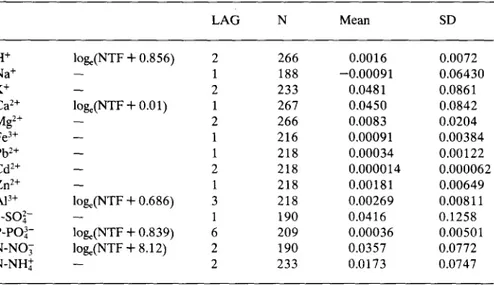 Table 2.  Transformation  of  net  throughfall  values  (NTF),  number  of  lag  values  to  remove autocorrelation  (LAG),  number  of  observations  (N),  mean  (mg.m- 2 .min - 1 )  and  standard deviation  (SD)