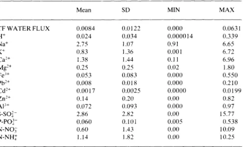 Table 3.  Mean,  standard  deviation  (SD),  minimum  (MIN)  and  maximum  (MAX)  values  of the  causal  variables,  throughfall  water  flux  (TF WATER  FLUX,  mm.min-'),  H + and  ionic concentrations  of  the  open  rain  (mg.l - ')  that  were  tested
