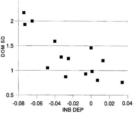 Figure  1  plots  estimates  of the  inbreeding  depressions against  those of the domi-