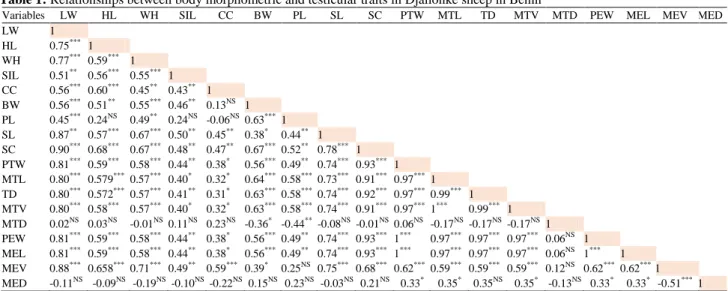 Table 2: Relationships between body morphometric and testicular traits in Ouda sheep breeding in Benin 