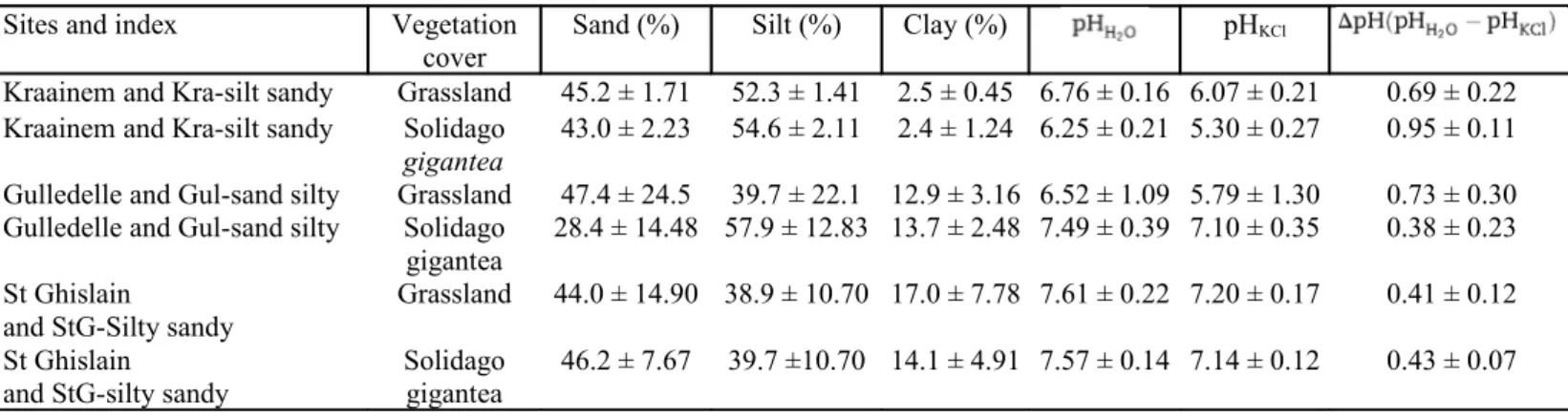 Table 2 - Soil texture, pH and vegetation cover of Kauwberg and Louvain-la-Neuve (Prunus serotina)