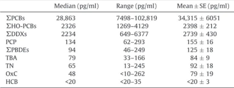 Table 3 summarizes  PCBs,  HO-PCBs,  DDXs, PCP,  PBDEs, TBA, TN, OxC and HCB serum concentrations (pg/ml)