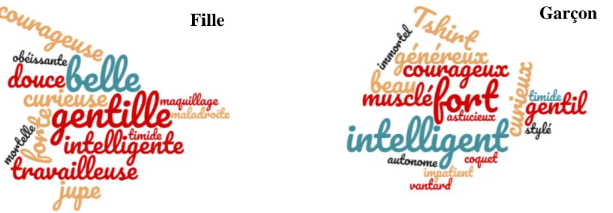 Figure 2 :  Représentation schématique en wordclouds des verbatim les plus relevés  dans les productions écrites des élèves quant à leur représentation initiales