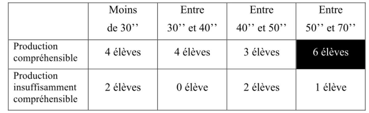 Figure 2 :  Synthèse de l’évaluation de l’objectif d’apprentissage 2 