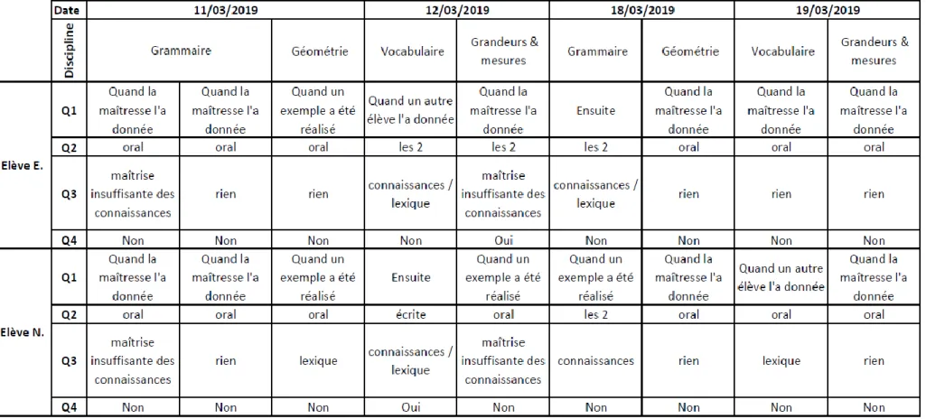 Tableau 3 : Synthèse des résultats obtenus via les questionnaires distribués aux élèves cibles du 11 au 19/03/2019 