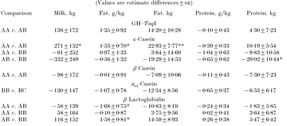 Table 4. Differences between least square means of GH–Taq I patterns† and κ-casein genotype effects on 305 d milk production breeding values of Simmental bulls