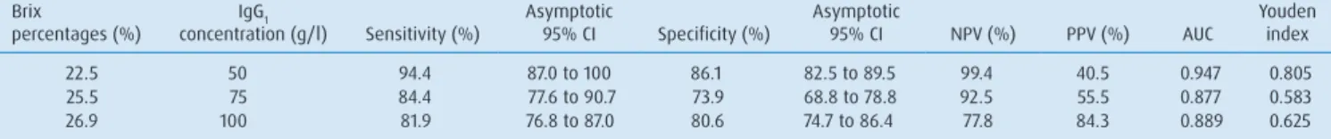 TABLE 2: Diagnostic test characteristic for brix threshold percentages calculated for colostral IgG 1  concentrations of 50, 75 and 100 g/l