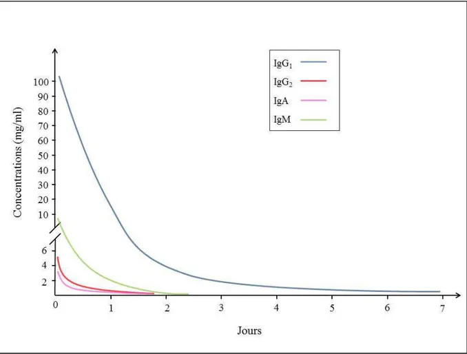 Figure  3 :  Evolution  des  Ig  colostrales  et  lactées  durant  la  première  semaine  post- post-partum (adapté de Levieux et Ollier (1999) et Elfstrand et collaborateurs (2002)) 