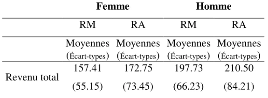 Tableau 8: Revenu moyen selon le genre et le type de rémunération. 