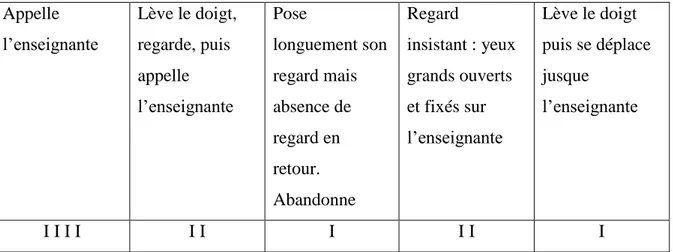 Tableau  A :  Fréquence  d’apparition  des  types  de  regards  et  des  comportements  associés exprimant une demande d’attention