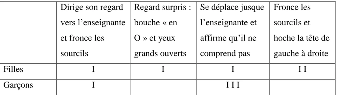 Tableau  B :  Fréquence  d’apparition  des  types  de  regards  et  des  comportements  associés exprimant l’incompréhension, suivant le sexe des élèves