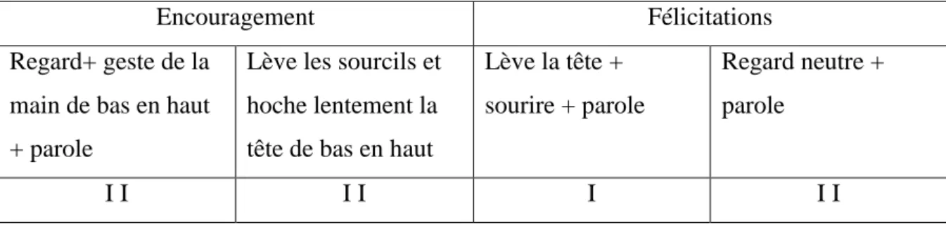 Tableau  G :  Fréquence  d’apparition  des  types  de  regards  et  des  comportements  associés en vue d’encourager et de féliciter d’un groupe d’élèves