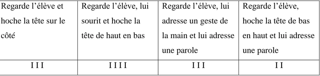 Tableau  M:  Fréquence  d’apparition  des  types  de  regards  et  des  comportements  associés exprimant l’autorité