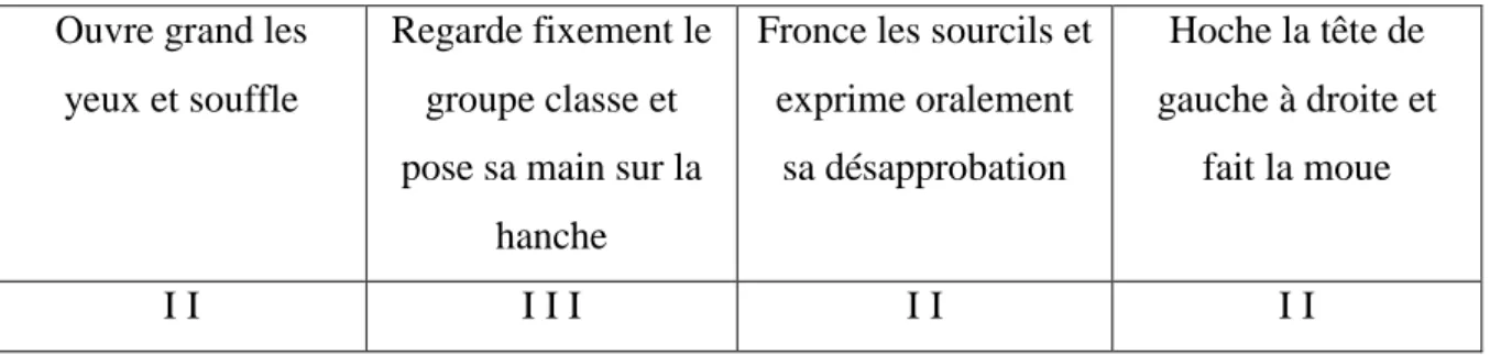 Tableau  N :  Fréquence  d’apparition  des  types  de  regards  et  des  comportements  associés dans un contexte de désapprobation