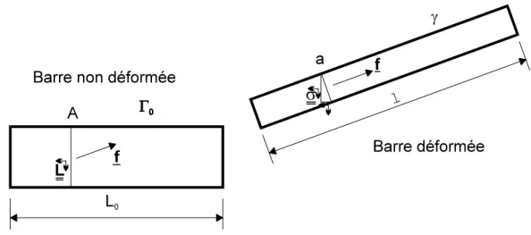 Fig. 2.3  :  Contraintes de Cauchy et de Lagrange 