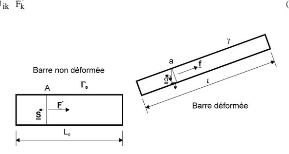Fig. 2.4  :  Contraintes de Piola-Kirchoff n°2 