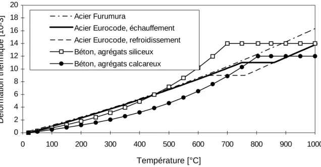 Fig. 3.6  :  Déformation thermique de l'acier et du béton