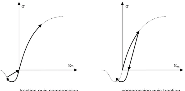 Fig. 3.19 :  Charge-décharge dans le béton