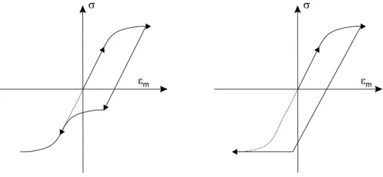 Fig. 3.20 :  Ecrouissage cinématique et isotrope