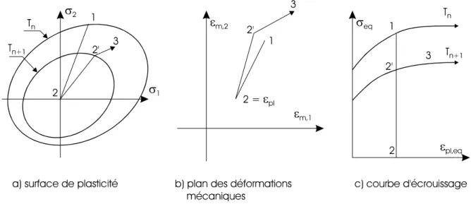 Fig. 3.27 :  Première itération lors d'un pas de temps