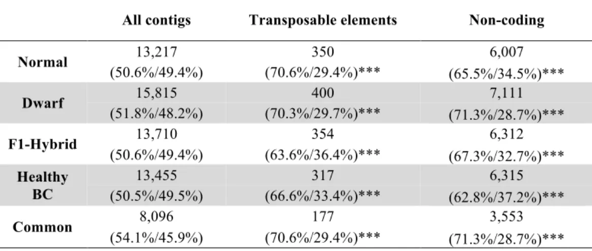 Table  2.3.  Over-expression of transposable elements and non-coding transcripts in  malformed backcrosses