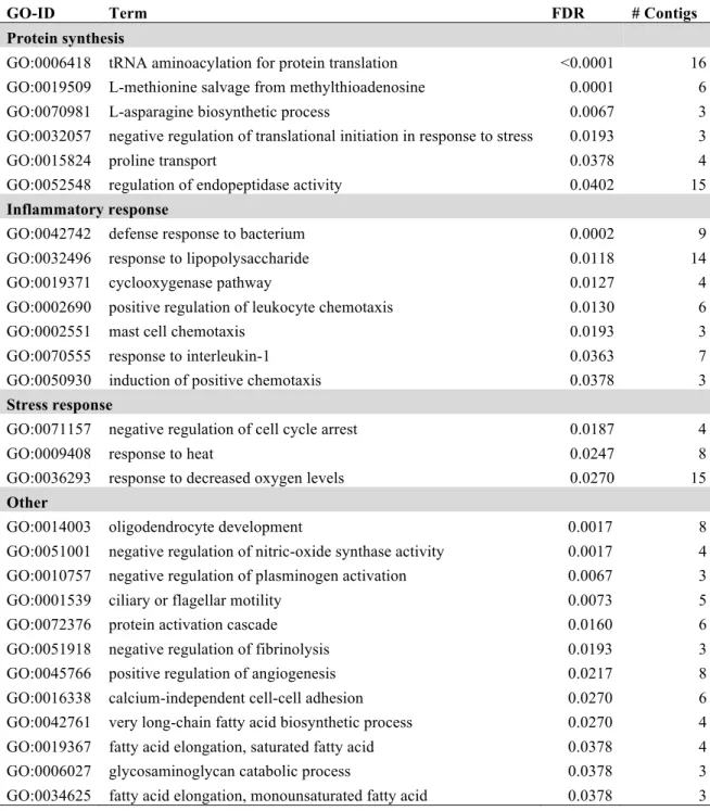 Table S 2.1. GO enrichment (biological processes, FDR &lt; 0.05) among commonly over- over-expressed transcripts in malformed backcrosses as compared to all other groups (FDR &lt; 