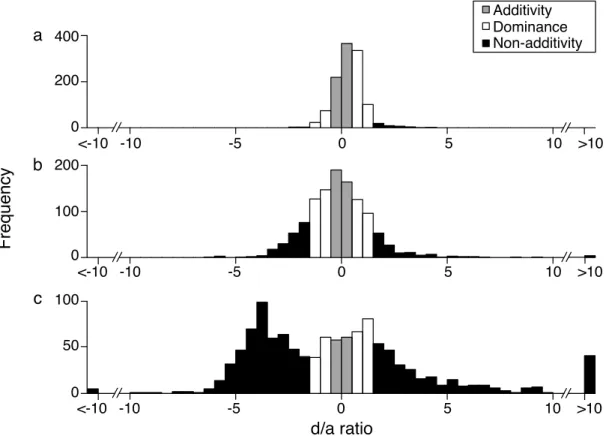 Figure S 2.4.  d/a ratio distribution in hybrids. a. F1-hybrids b. healthy backcrosses c