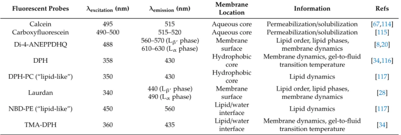 Table 1. Fluorescent probes commonly used to investigate membrane dynamics. Abbreviations: