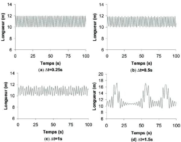 Figure 2.3: Evolution temporelle de la longueur du ressort, r´ esolution par le sch´ ema de Newmark - (a) ∆t = 0.25(s) - (b) ∆t = 0.5(s) - (c) ∆t = 1s - (d) ∆t = 1.5s.