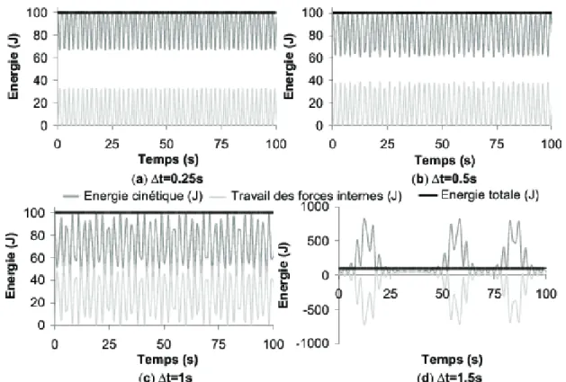 Figure 2.5: Evolution temporelle de l’´ energie, r´ esolution par le sch´ ema de Newmark - -(a) ∆t = 0.25(s) - (b) ∆t = 0.5(s) - (c) ∆t = 1s - (d) ∆t = 1.5s.