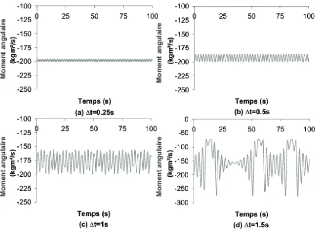 Figure 2.6: Evolution temporelle du moment angulaire, r´ esolution par le sch´ ema de Newmark - (a) ∆t = 0.25(s) - (b) ∆t = 0.5(s) - (c) ∆t = 1s - (d) ∆t = 1.5s.