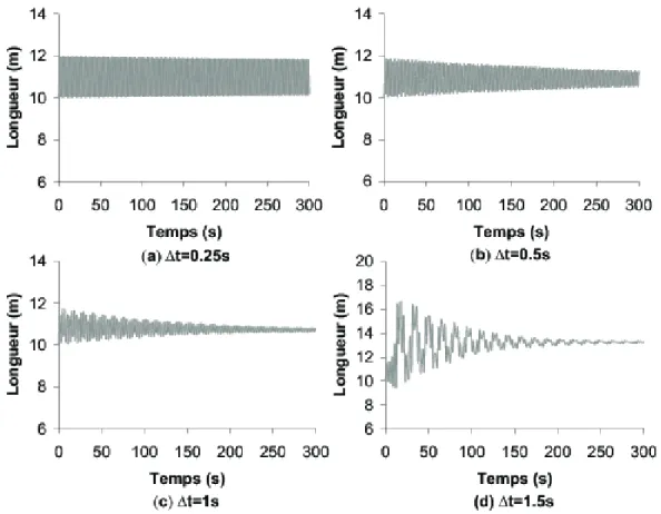 Figure 2.7: Evolution temporelle de la longueur du ressort, r´ esolution par le sch´ ema de Chung-Hulbert (ρ ∞ = 0.8) - (a) ∆t = 0.25(s) - (b) ∆t = 0.5(s) - (c) ∆t = 1s - (d)