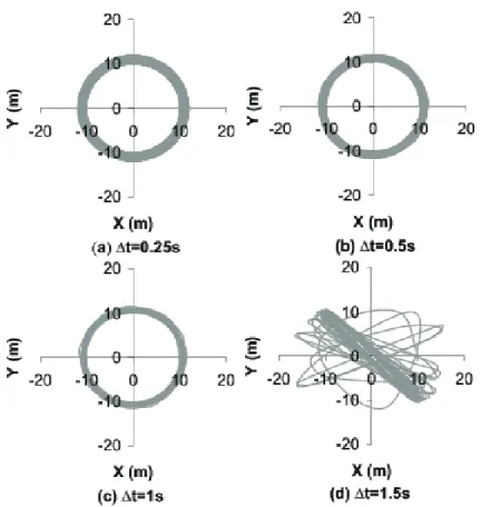 Figure 2.8: Trajectoire de la masse dans le plan, r´ esolution par le sch´ ema de Chung- Chung-Hulbert (ρ ∞ = 0.8) - (a) ∆t = 0.25(s) - (b) ∆t = 0.5(s) - (c) ∆t = 1s - (d) ∆t = 1.5s.