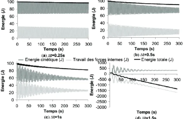 Figure 2.9: Evolution temporelle de l’´ energie, r´ esolution par le sch´ ema de Chung-Hulbert (ρ ∞ = 0.8) - (a) ∆t = 0.25(s) - (b) ∆t = 0.5(s) - (c) ∆t = 1s - (d) ∆t = 1.5s.